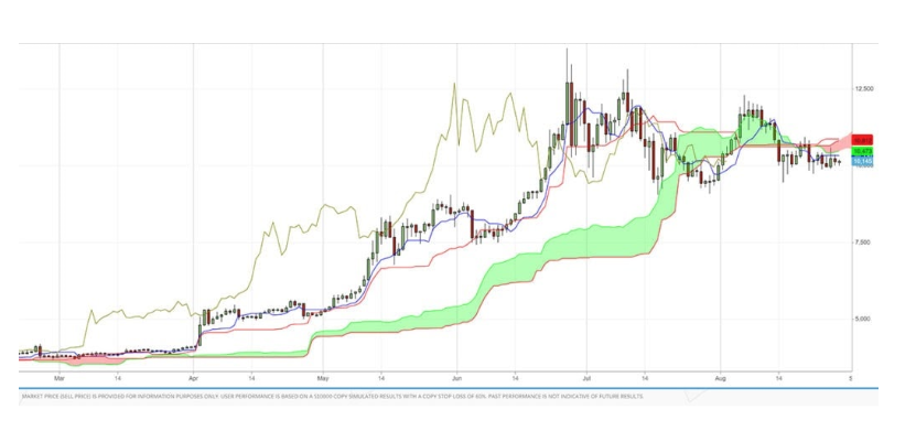 nubes ichimoku