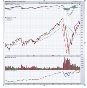 ¿Resistencia a la vista en el Nasdaq?