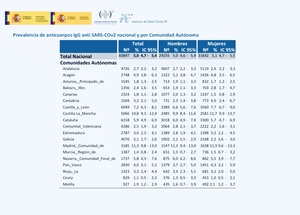 Test serológico Coronavirus 5%. Tenemos un problema