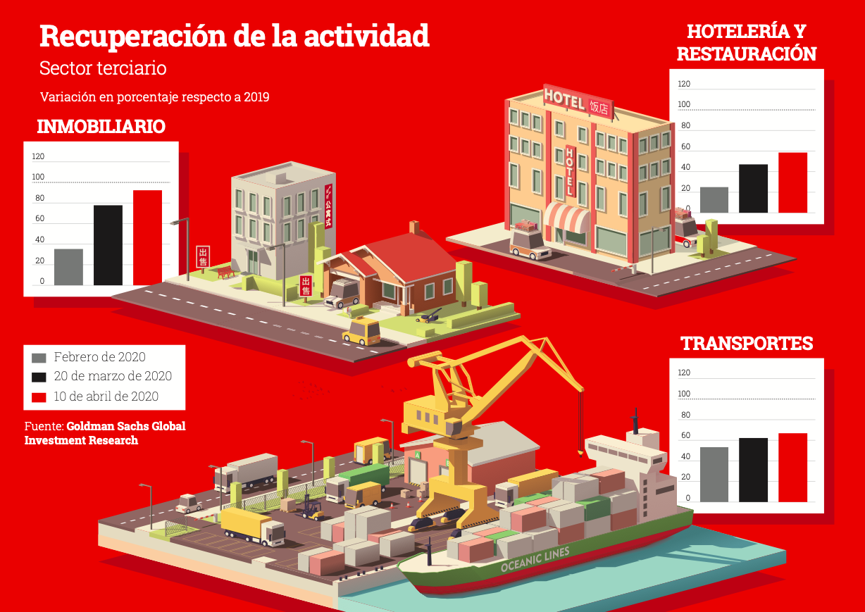 Imagen cobas recuperación del sector terciario china