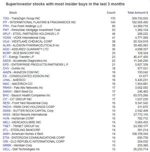 Las Mayores Compras de Insiders en el año 2020