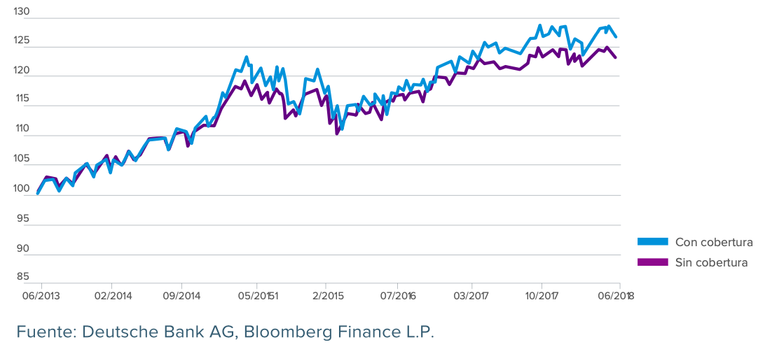 Tabla evolución estrategia MARE en mercado alcista