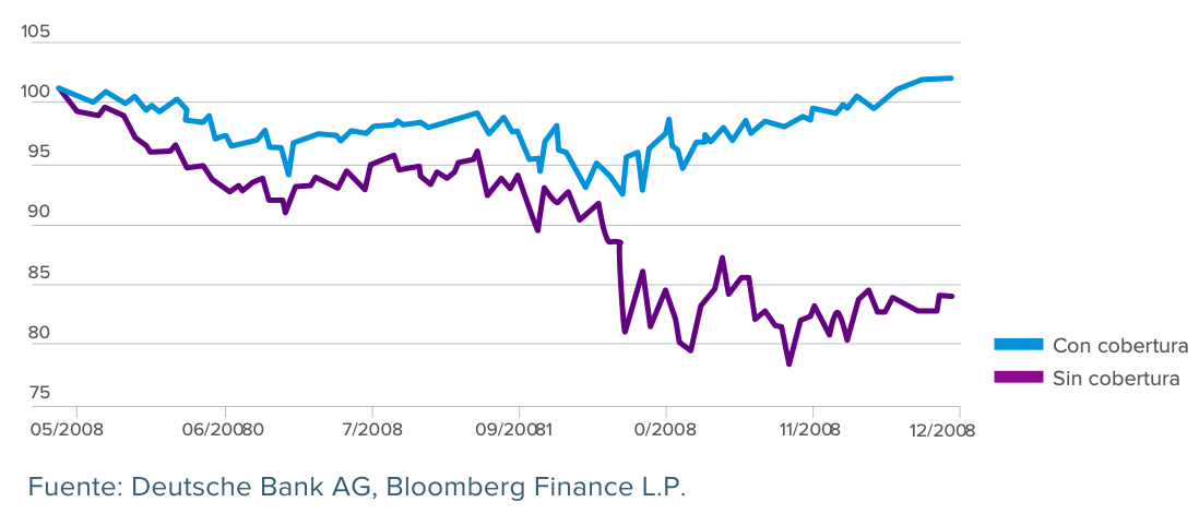 Imagen evolución de estrategia MARE en mercado bajista