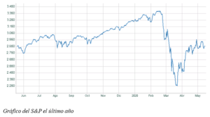 Zona crítica en el S&P 500