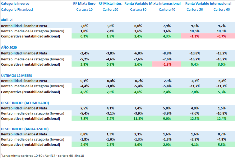 Comparativa fondos finanbest con otros fondos españoles