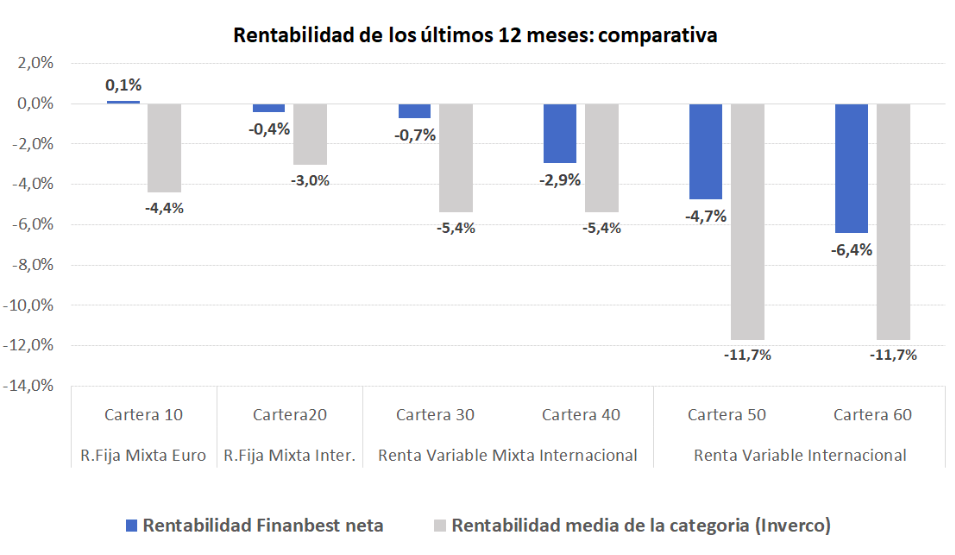 gráfico rentabilidad de los últimos 12 meses comparativa finanbest