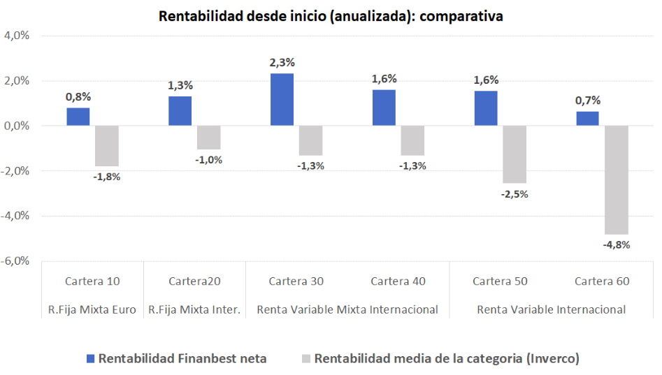 Gráfico rentabilidad desde inicio finabest