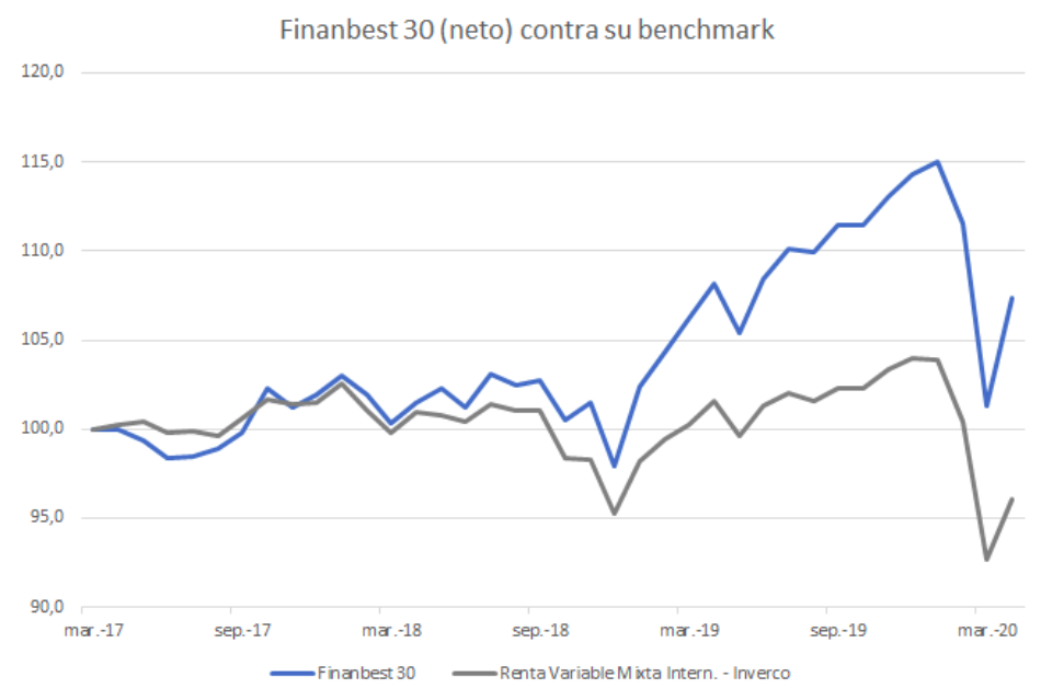 Evolución finanbest respecto su índice benchmark