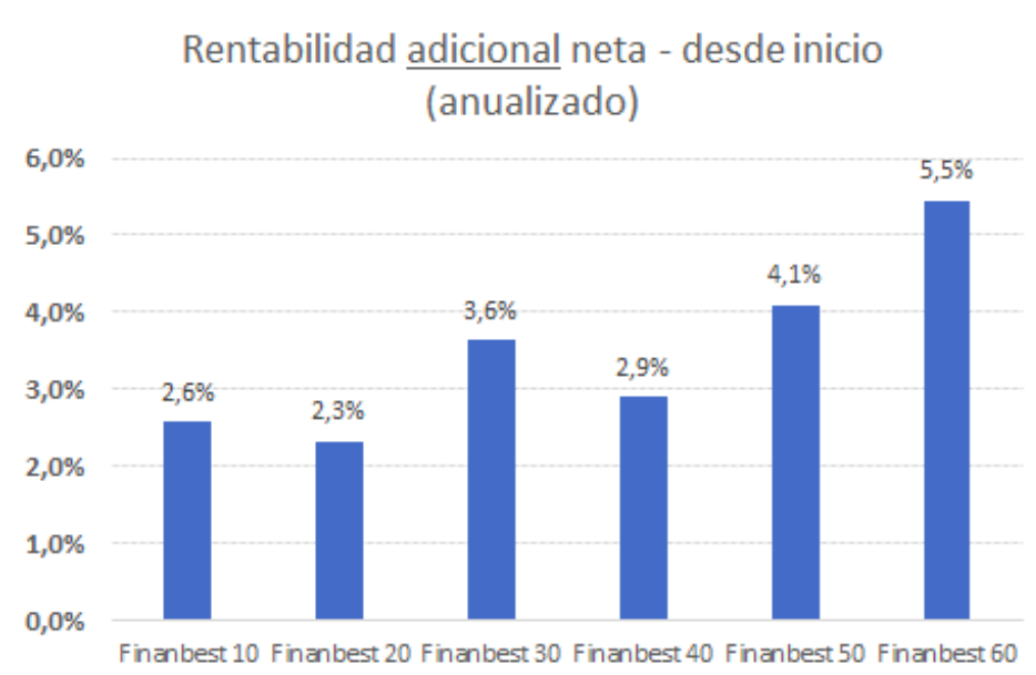 Tabla rentabilidad adicional neta desde inicio finanest anualizado