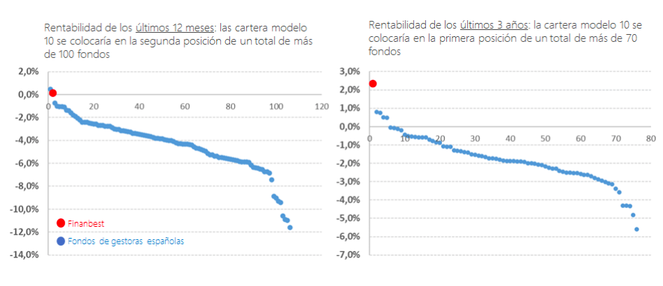 Gráfico evolución finanbest y fondos españoles