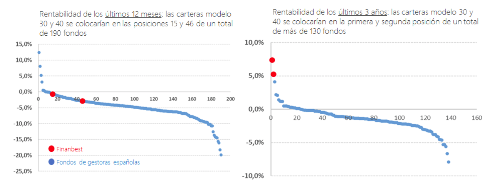 Gráfico evolución finanbest y fondos españoles