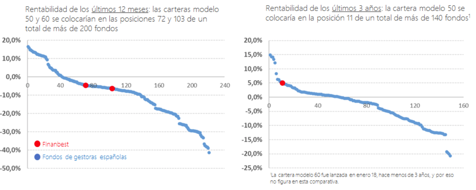 Gráfico evolución finanbest y otros fondos españoles