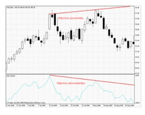 Indicador Acumulación o distribución