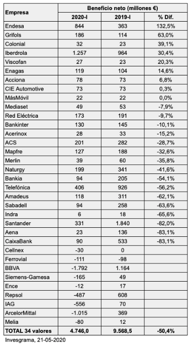 Beneficios IBEX primer trimestre 2020 vs. 2019