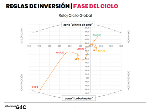 La importancia del entorno para tu cartera: “viento de cola” vs. “turbulencias” La importancia del entorno para tu cartera: “viento de cola” vs. “turbulencias”