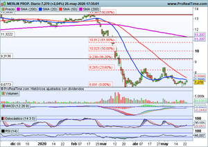 ¿El despertar del sector turístico? Analizamos Amadeus, Meliá Hotels, Merlin Properties ¿El despertar del sector turístico? Analizamos Amadeus, Meliá Hotels, Merlin Properties