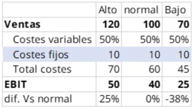 Tabla empresa poco apalancada operativamente