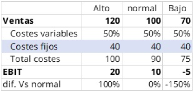 Tabla empresa muy apalancada