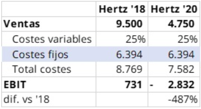 Tabla apalancamiento hertz