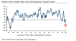 A vueltas con sectores, el value y el growth