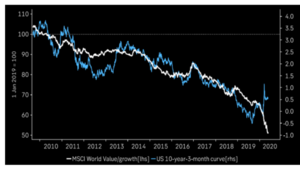 A vueltas con sectores, el value y el growth