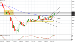 El Oro, el Euro y las Bolsas después del Fondo de Recuperación