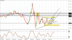 El Oro, el Euro y las Bolsas después del Fondo de Recuperación
