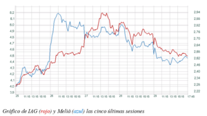 El gráfico semanal: ¿Se ha equivocado Warren Buffett?