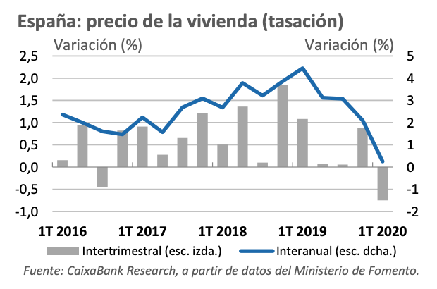 Gráfico variación del precio de tasación de la vivienda 