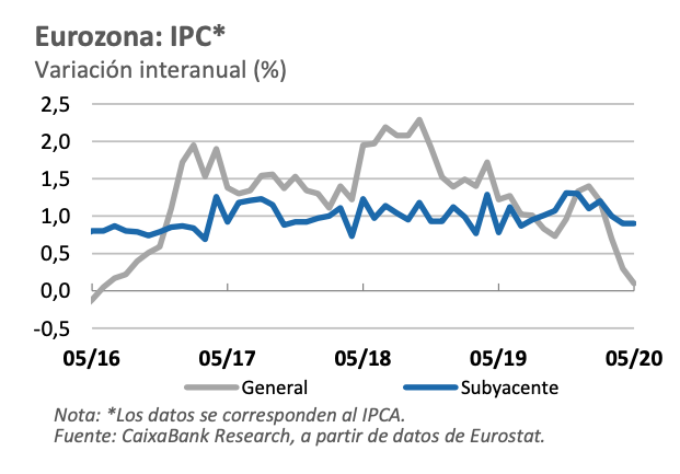 Gráfico IPC eurozona