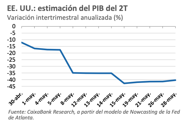 Gráfico estimación del PIB del 2T de Estados Unidos