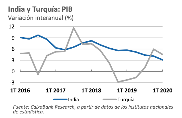 Gráfico evolución del PIB India y Turquía