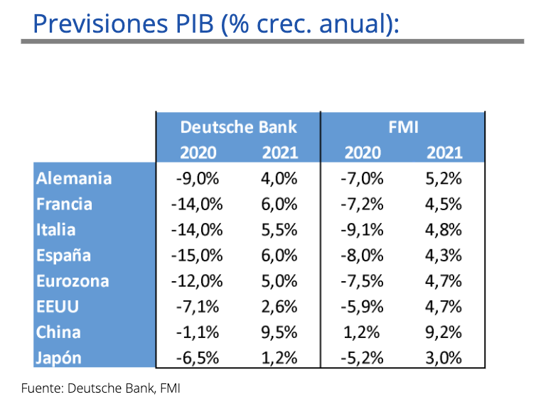Tabla previsiones PIB (% crecimiento anual)