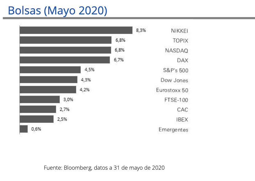 Tabla bolsas mayo 2020