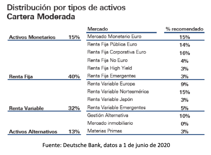 Tabla distribución por tipos de activos cartera moderada