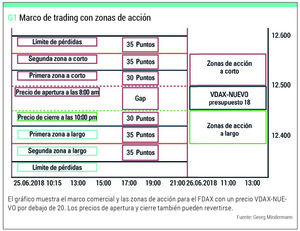 Estrategia de Trading intradía en el DAX