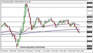 ¿Podrían las protestas en EE.UU. acabar con el impulso en los mercados?
