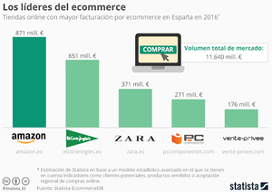 El último vagón que puede coger El Corte Inglés: imitar a Amazon