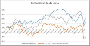 Informe de Avantage Fund. Junio 2020
