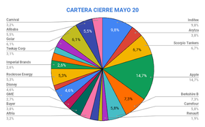 Cierre cartera mayo 2020
