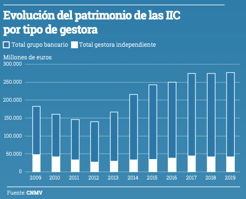 Gráfico evolución del patrimonio de las IIC por tipo de gestor