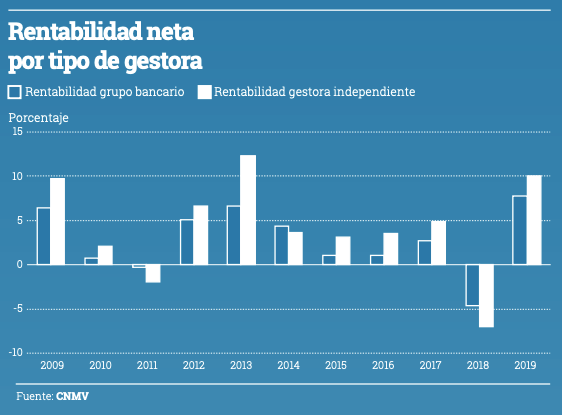 Gráfico evolución rentabilidad neta por tipo de gestora