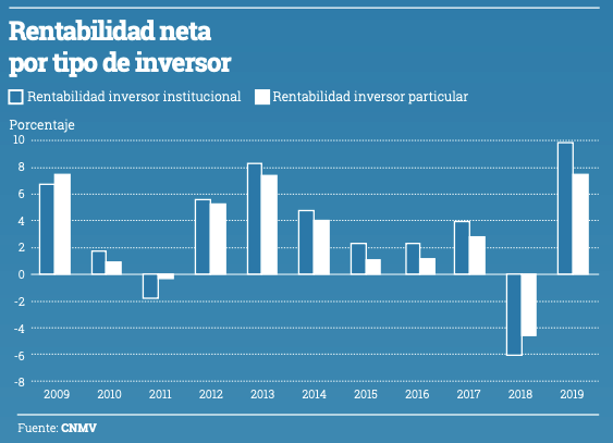 Gráfico rentabilidad neta por tipo de inversor