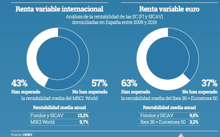 Gráfico comportamiento de fondos de renta variable internacional y euro