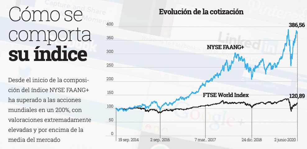 Gráfico evolución del índice FAANG