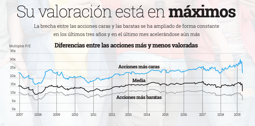Gráfico valoración de las FAANG