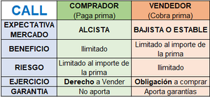 Mercado de DERIVADOS Financieros (X).- OPCIONES Financieras (IV)-CALL