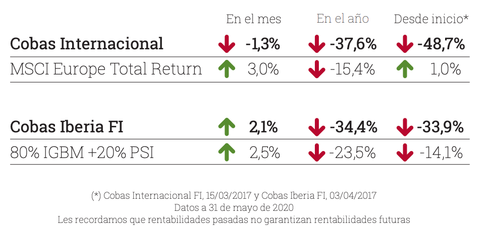 Gráfico rentabilidades Cobas