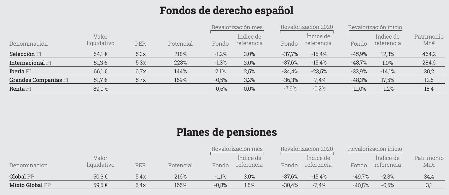 Gráfico rentabilidades fondos y Pensiones de Cobas 