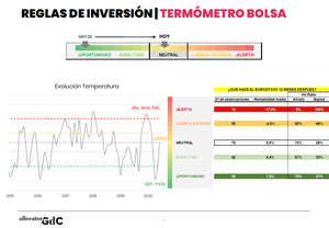 Cambio de estado en ciclo de mercado: de “¡Oportunidad!” a “Neutral”